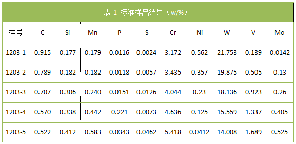 表1 標準樣品結(jié)果