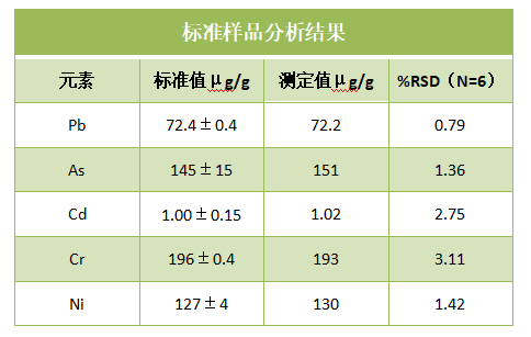 標(biāo)準(zhǔn)樣品分析結(jié)果