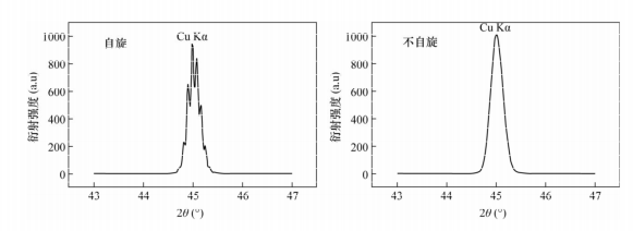 圖1 樣品旋轉(zhuǎn)與否測量的熒光譜圖比較
