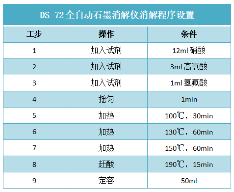 DS-72全自動(dòng)石墨消解儀消解程序設(shè)置