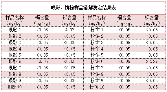 眼影、餅粉樣品消解測定結(jié)果表