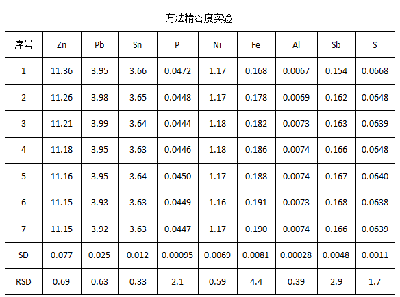 方法精密度實(shí)驗(yàn)