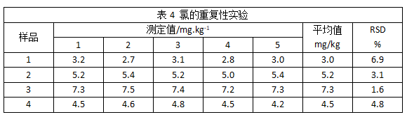 氯的重復(fù)性實(shí)驗(yàn)